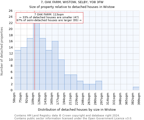 7, OAK FARM, WISTOW, SELBY, YO8 3FW: Size of property relative to detached houses in Wistow