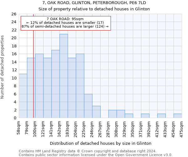 7, OAK ROAD, GLINTON, PETERBOROUGH, PE6 7LD: Size of property relative to detached houses in Glinton