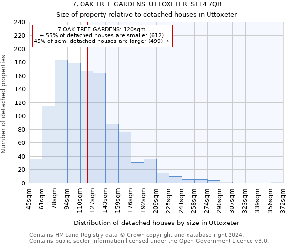 7, OAK TREE GARDENS, UTTOXETER, ST14 7QB: Size of property relative to detached houses in Uttoxeter