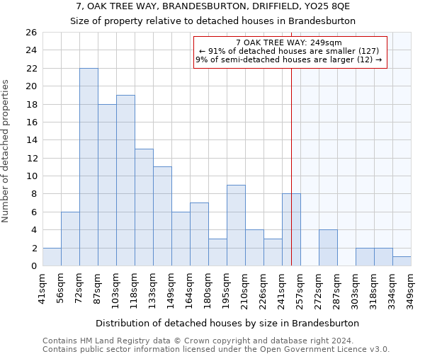 7, OAK TREE WAY, BRANDESBURTON, DRIFFIELD, YO25 8QE: Size of property relative to detached houses in Brandesburton