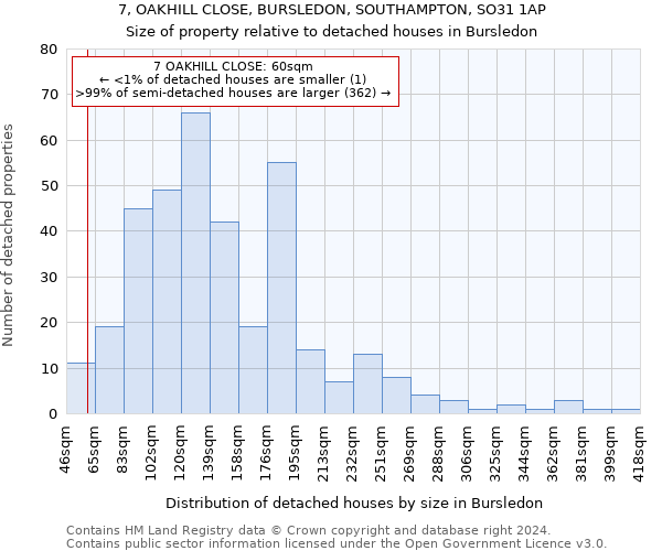 7, OAKHILL CLOSE, BURSLEDON, SOUTHAMPTON, SO31 1AP: Size of property relative to detached houses in Bursledon