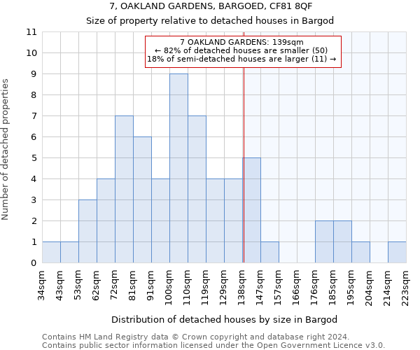 7, OAKLAND GARDENS, BARGOED, CF81 8QF: Size of property relative to detached houses in Bargod