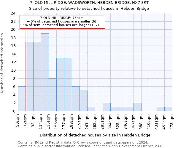 7, OLD MILL RIDGE, WADSWORTH, HEBDEN BRIDGE, HX7 8RT: Size of property relative to detached houses in Hebden Bridge