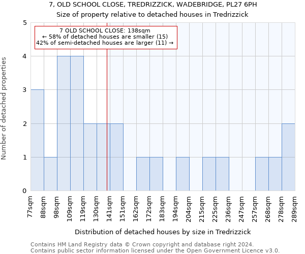 7, OLD SCHOOL CLOSE, TREDRIZZICK, WADEBRIDGE, PL27 6PH: Size of property relative to detached houses in Tredrizzick