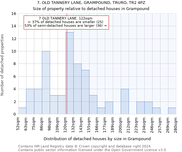 7, OLD TANNERY LANE, GRAMPOUND, TRURO, TR2 4PZ: Size of property relative to detached houses in Grampound