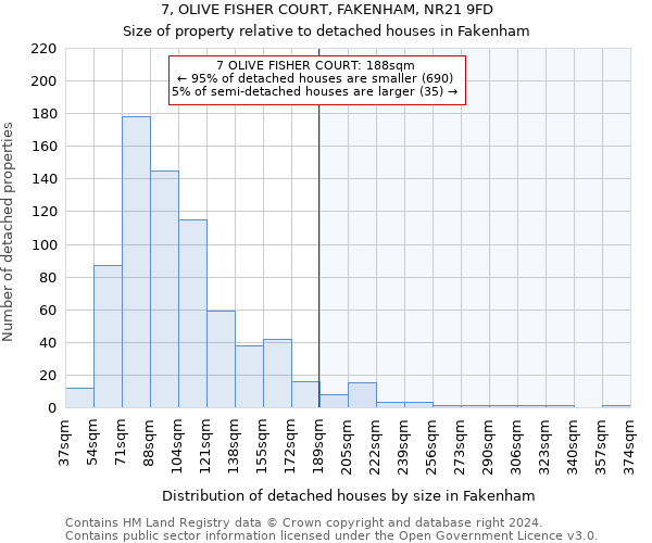 7, OLIVE FISHER COURT, FAKENHAM, NR21 9FD: Size of property relative to detached houses in Fakenham