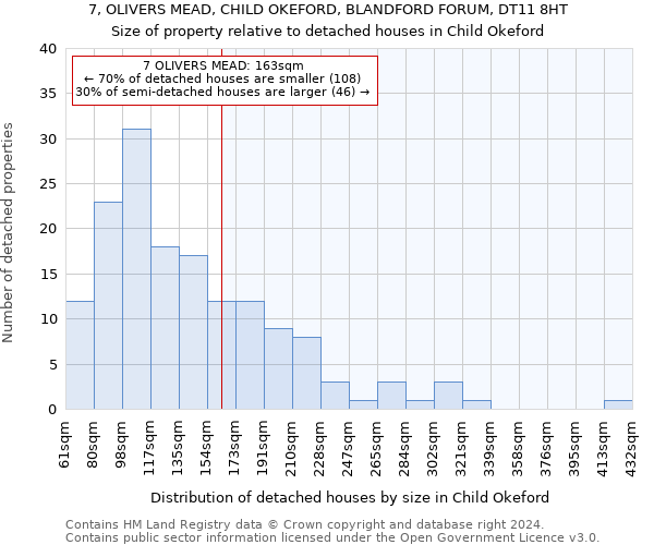 7, OLIVERS MEAD, CHILD OKEFORD, BLANDFORD FORUM, DT11 8HT: Size of property relative to detached houses in Child Okeford