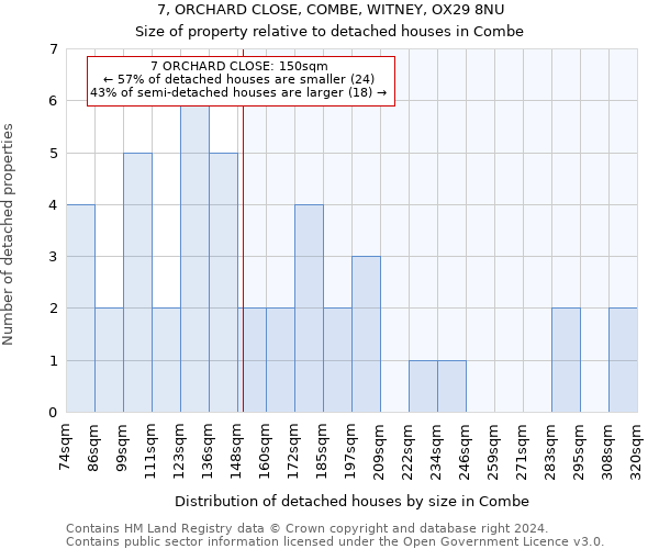 7, ORCHARD CLOSE, COMBE, WITNEY, OX29 8NU: Size of property relative to detached houses in Combe