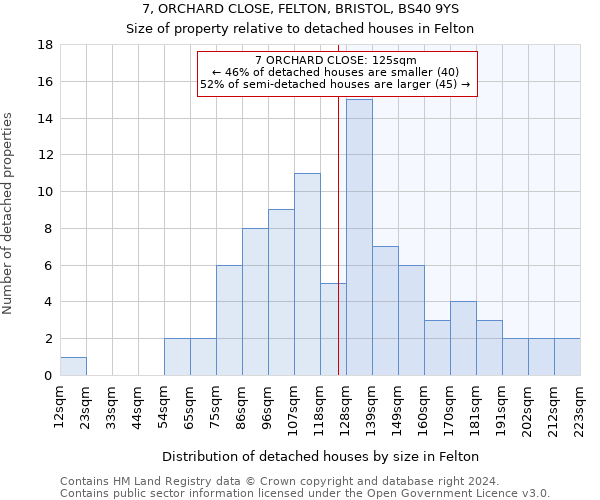 7, ORCHARD CLOSE, FELTON, BRISTOL, BS40 9YS: Size of property relative to detached houses in Felton