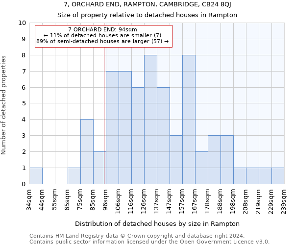 7, ORCHARD END, RAMPTON, CAMBRIDGE, CB24 8QJ: Size of property relative to detached houses in Rampton