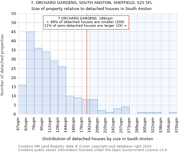 7, ORCHARD GARDENS, SOUTH ANSTON, SHEFFIELD, S25 5FL: Size of property relative to detached houses in South Anston