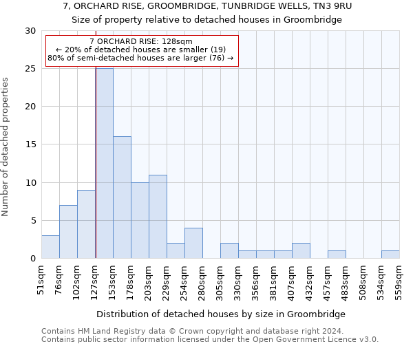 7, ORCHARD RISE, GROOMBRIDGE, TUNBRIDGE WELLS, TN3 9RU: Size of property relative to detached houses in Groombridge