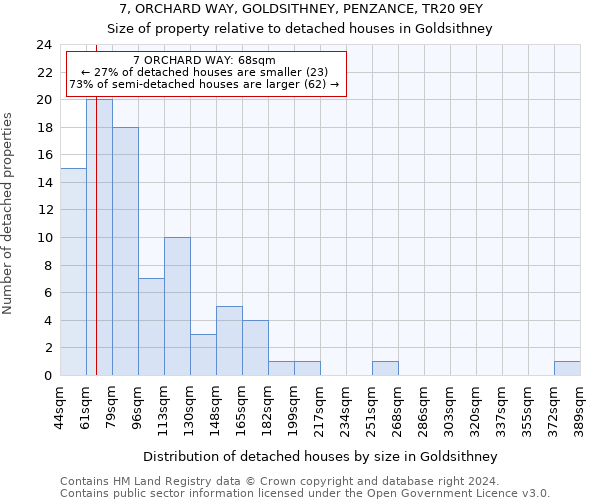 7, ORCHARD WAY, GOLDSITHNEY, PENZANCE, TR20 9EY: Size of property relative to detached houses in Goldsithney