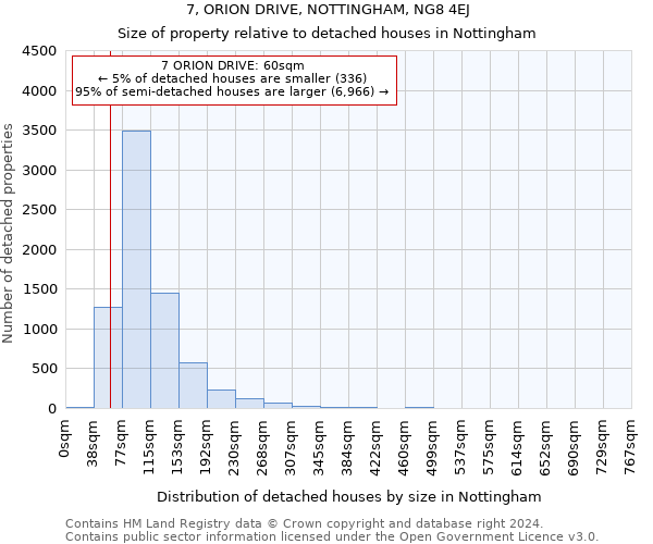 7, ORION DRIVE, NOTTINGHAM, NG8 4EJ: Size of property relative to detached houses in Nottingham