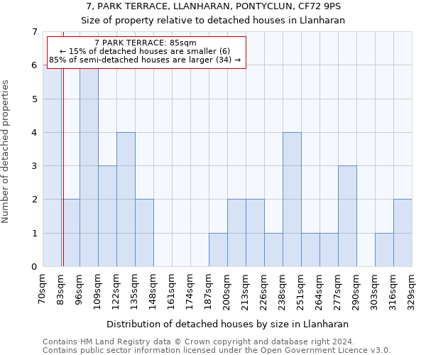 7, PARK TERRACE, LLANHARAN, PONTYCLUN, CF72 9PS: Size of property relative to detached houses in Llanharan