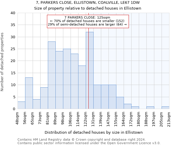 7, PARKERS CLOSE, ELLISTOWN, COALVILLE, LE67 1DW: Size of property relative to detached houses in Ellistown