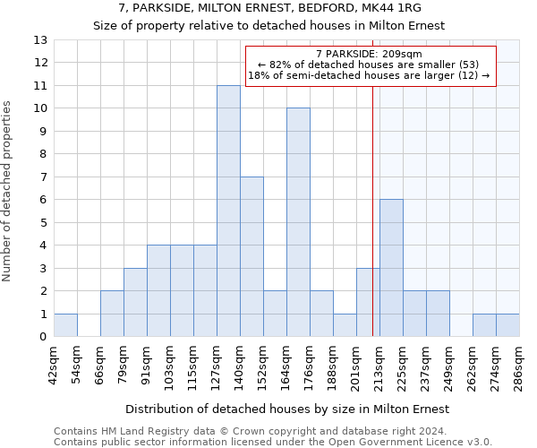 7, PARKSIDE, MILTON ERNEST, BEDFORD, MK44 1RG: Size of property relative to detached houses in Milton Ernest