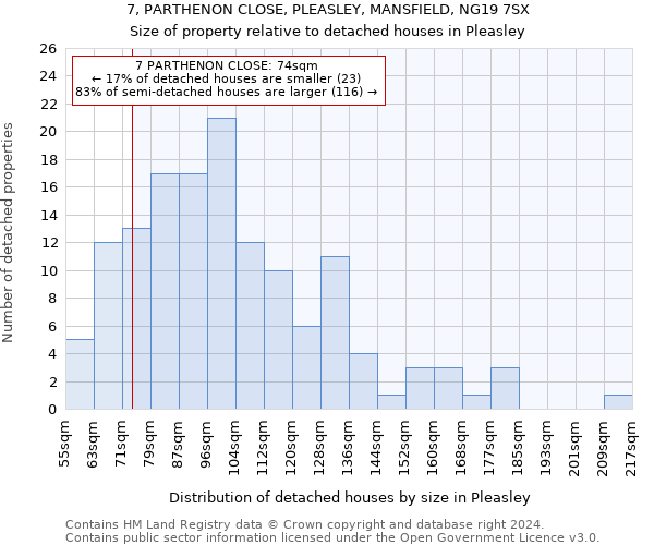 7, PARTHENON CLOSE, PLEASLEY, MANSFIELD, NG19 7SX: Size of property relative to detached houses in Pleasley