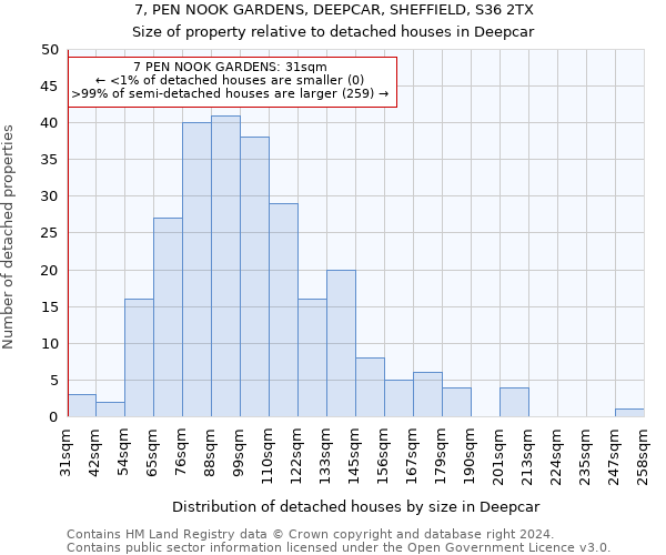 7, PEN NOOK GARDENS, DEEPCAR, SHEFFIELD, S36 2TX: Size of property relative to detached houses in Deepcar