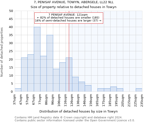 7, PENISAF AVENUE, TOWYN, ABERGELE, LL22 9LL: Size of property relative to detached houses in Towyn