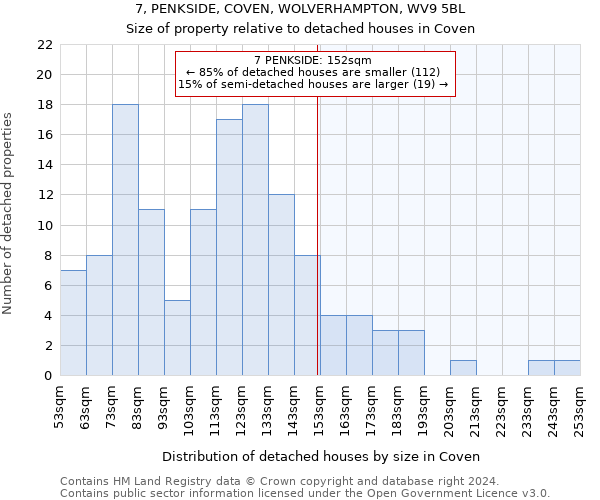 7, PENKSIDE, COVEN, WOLVERHAMPTON, WV9 5BL: Size of property relative to detached houses in Coven