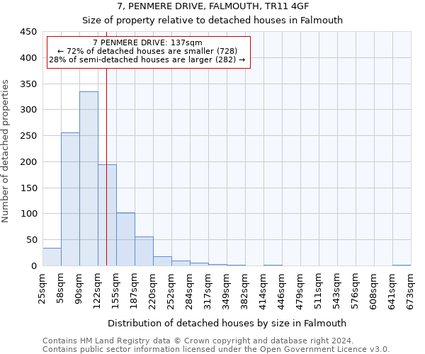 7, PENMERE DRIVE, FALMOUTH, TR11 4GF: Size of property relative to detached houses in Falmouth