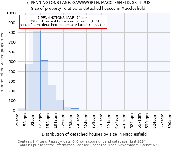 7, PENNINGTONS LANE, GAWSWORTH, MACCLESFIELD, SK11 7US: Size of property relative to detached houses in Macclesfield