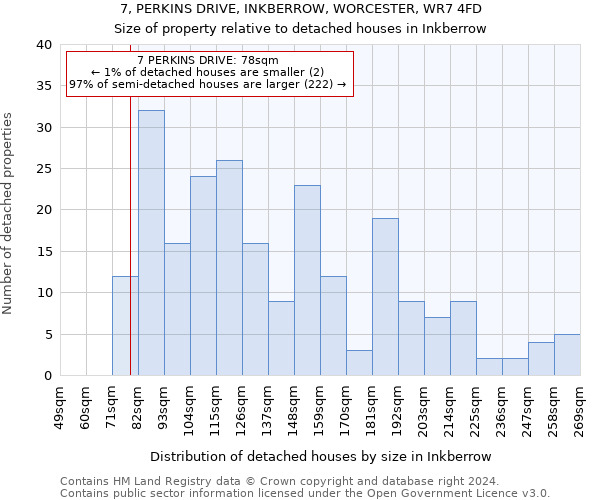 7, PERKINS DRIVE, INKBERROW, WORCESTER, WR7 4FD: Size of property relative to detached houses in Inkberrow