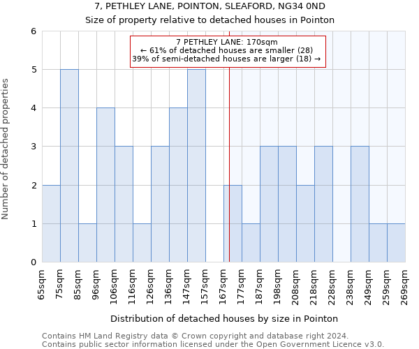 7, PETHLEY LANE, POINTON, SLEAFORD, NG34 0ND: Size of property relative to detached houses in Pointon