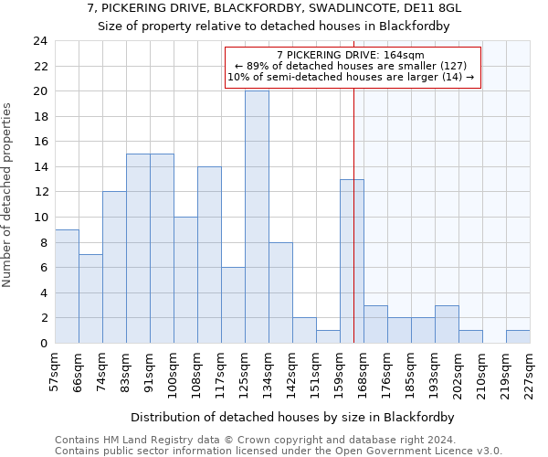 7, PICKERING DRIVE, BLACKFORDBY, SWADLINCOTE, DE11 8GL: Size of property relative to detached houses in Blackfordby