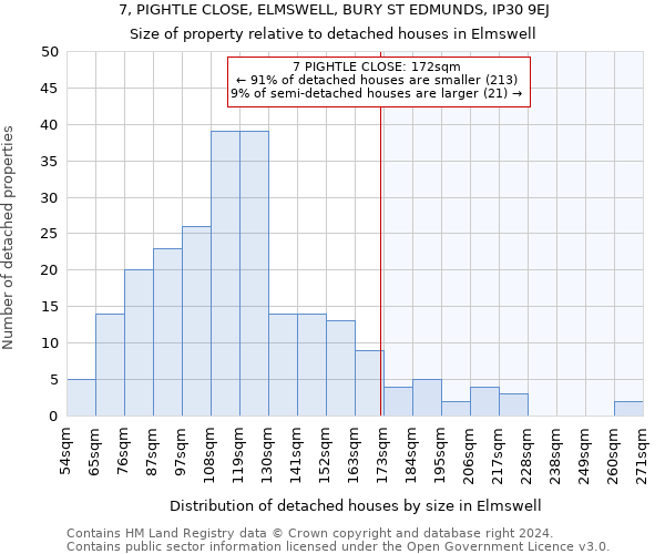 7, PIGHTLE CLOSE, ELMSWELL, BURY ST EDMUNDS, IP30 9EJ: Size of property relative to detached houses in Elmswell