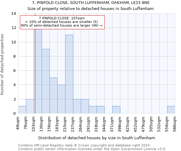 7, PINFOLD CLOSE, SOUTH LUFFENHAM, OAKHAM, LE15 8NE: Size of property relative to detached houses in South Luffenham