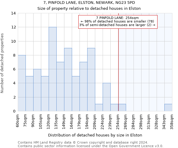 7, PINFOLD LANE, ELSTON, NEWARK, NG23 5PD: Size of property relative to detached houses in Elston