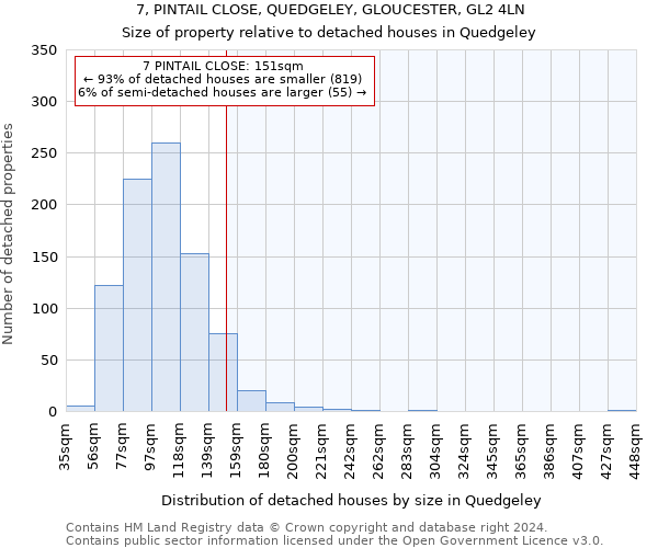 7, PINTAIL CLOSE, QUEDGELEY, GLOUCESTER, GL2 4LN: Size of property relative to detached houses in Quedgeley