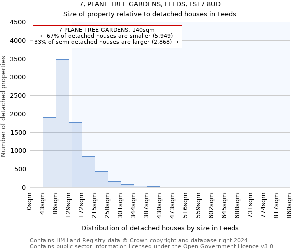 7, PLANE TREE GARDENS, LEEDS, LS17 8UD: Size of property relative to detached houses in Leeds