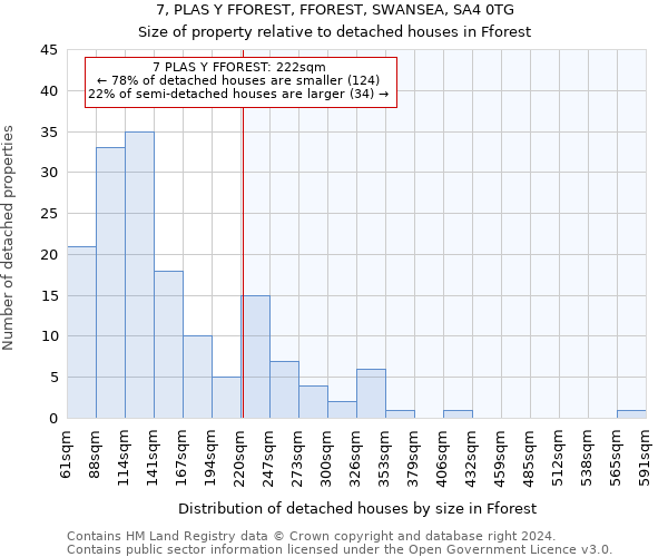 7, PLAS Y FFOREST, FFOREST, SWANSEA, SA4 0TG: Size of property relative to detached houses in Fforest