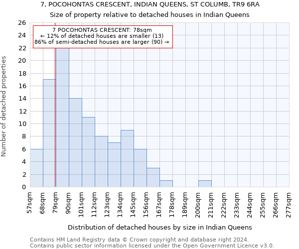 7, POCOHONTAS CRESCENT, INDIAN QUEENS, ST COLUMB, TR9 6RA: Size of property relative to detached houses in Indian Queens