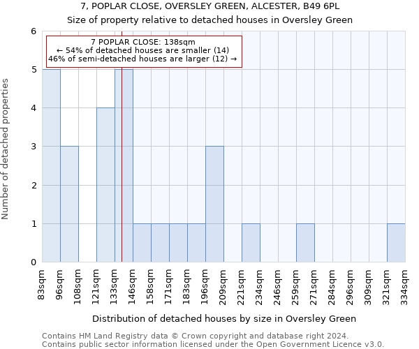 7, POPLAR CLOSE, OVERSLEY GREEN, ALCESTER, B49 6PL: Size of property relative to detached houses in Oversley Green