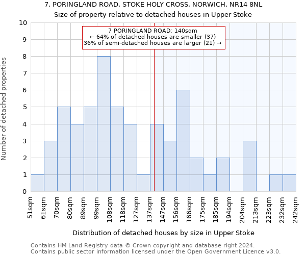 7, PORINGLAND ROAD, STOKE HOLY CROSS, NORWICH, NR14 8NL: Size of property relative to detached houses in Upper Stoke