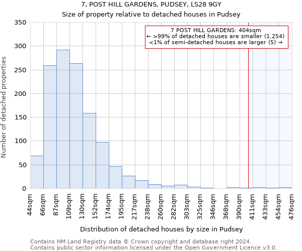 7, POST HILL GARDENS, PUDSEY, LS28 9GY: Size of property relative to detached houses in Pudsey