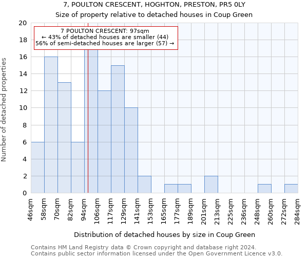 7, POULTON CRESCENT, HOGHTON, PRESTON, PR5 0LY: Size of property relative to detached houses in Coup Green