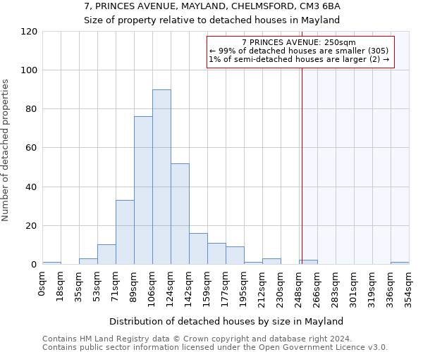 7, PRINCES AVENUE, MAYLAND, CHELMSFORD, CM3 6BA: Size of property relative to detached houses in Mayland