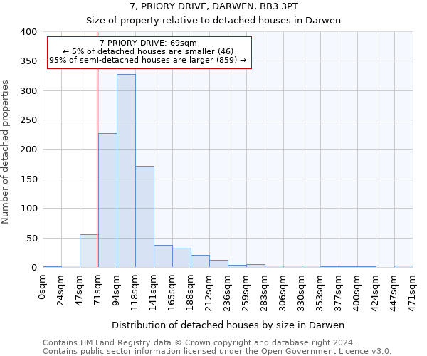 7, PRIORY DRIVE, DARWEN, BB3 3PT: Size of property relative to detached houses in Darwen