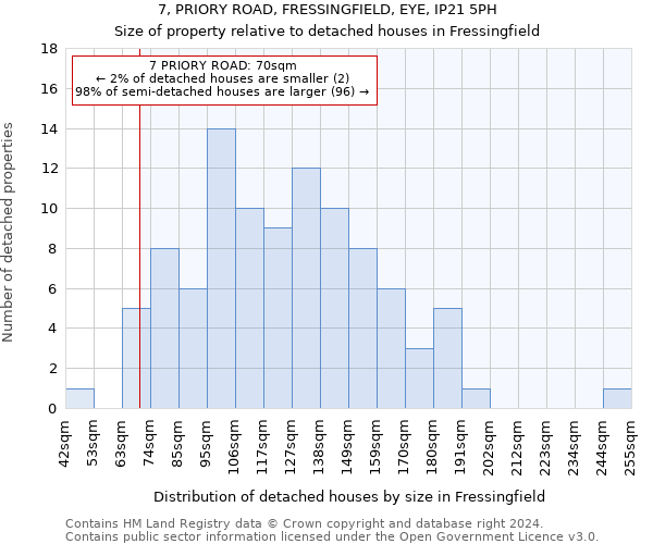 7, PRIORY ROAD, FRESSINGFIELD, EYE, IP21 5PH: Size of property relative to detached houses in Fressingfield