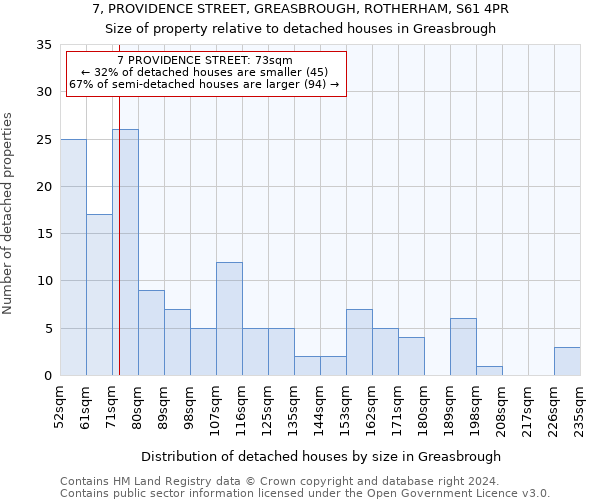 7, PROVIDENCE STREET, GREASBROUGH, ROTHERHAM, S61 4PR: Size of property relative to detached houses in Greasbrough