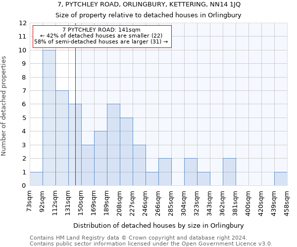 7, PYTCHLEY ROAD, ORLINGBURY, KETTERING, NN14 1JQ: Size of property relative to detached houses in Orlingbury