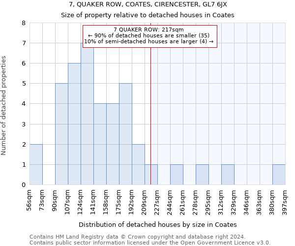 7, QUAKER ROW, COATES, CIRENCESTER, GL7 6JX: Size of property relative to detached houses in Coates