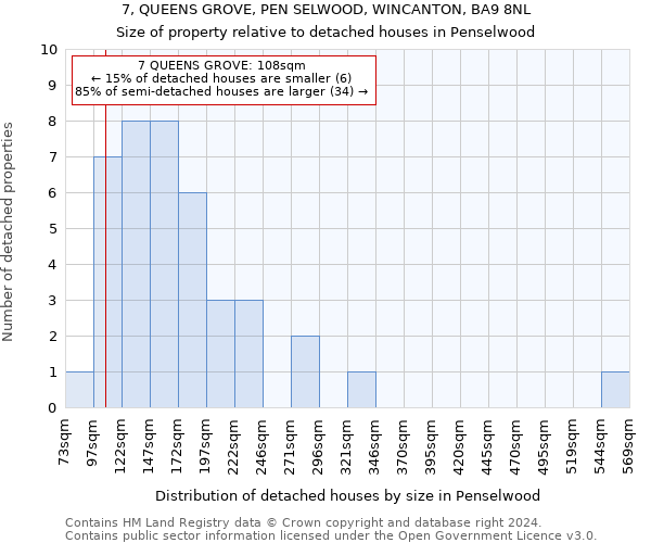 7, QUEENS GROVE, PEN SELWOOD, WINCANTON, BA9 8NL: Size of property relative to detached houses in Penselwood