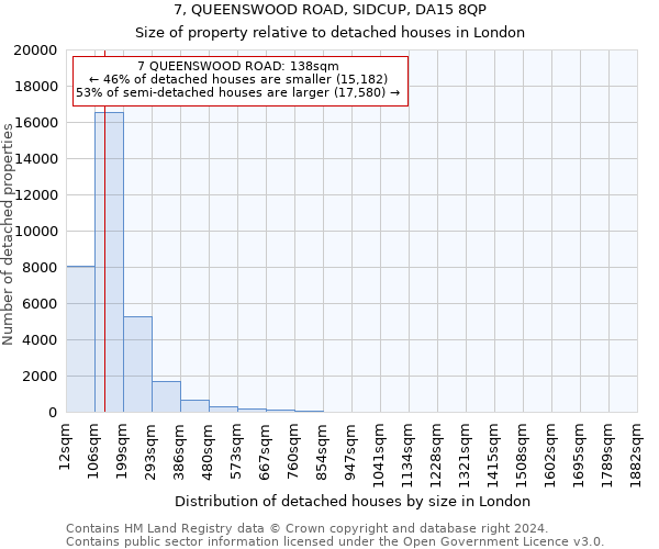 7, QUEENSWOOD ROAD, SIDCUP, DA15 8QP: Size of property relative to detached houses in London