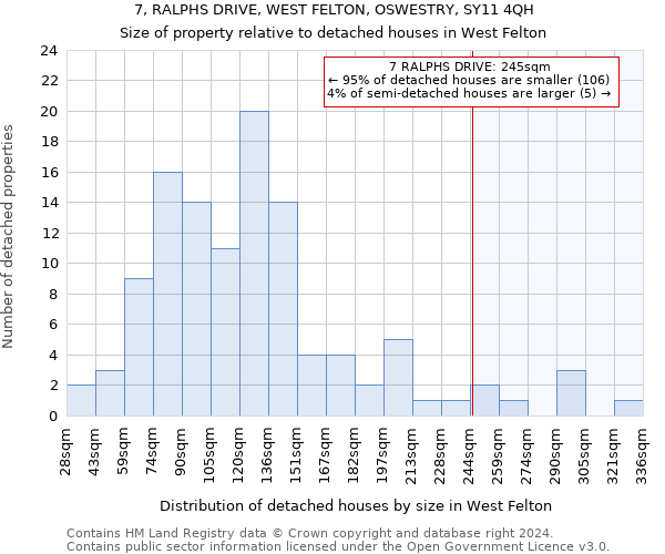 7, RALPHS DRIVE, WEST FELTON, OSWESTRY, SY11 4QH: Size of property relative to detached houses in West Felton